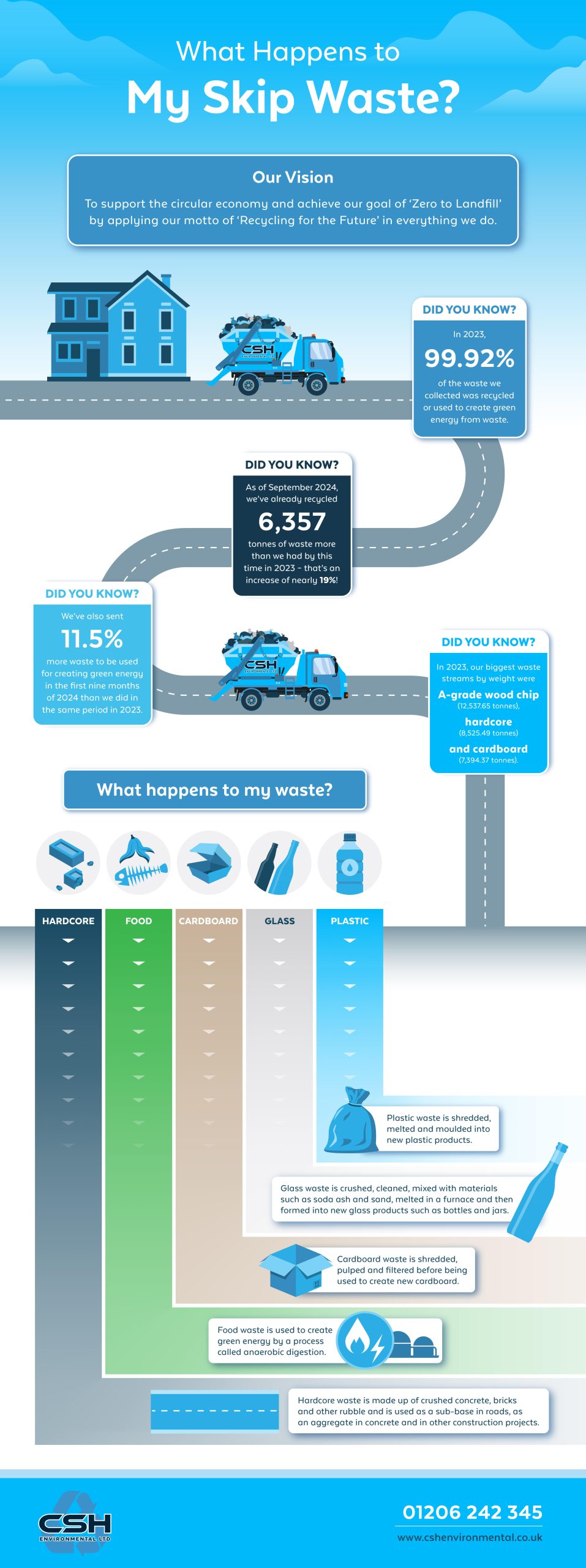 What Happens To My Waste Infographic - CSH Environmental