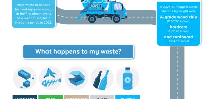 What Happens To My Waste Infographic - CSH Environmental